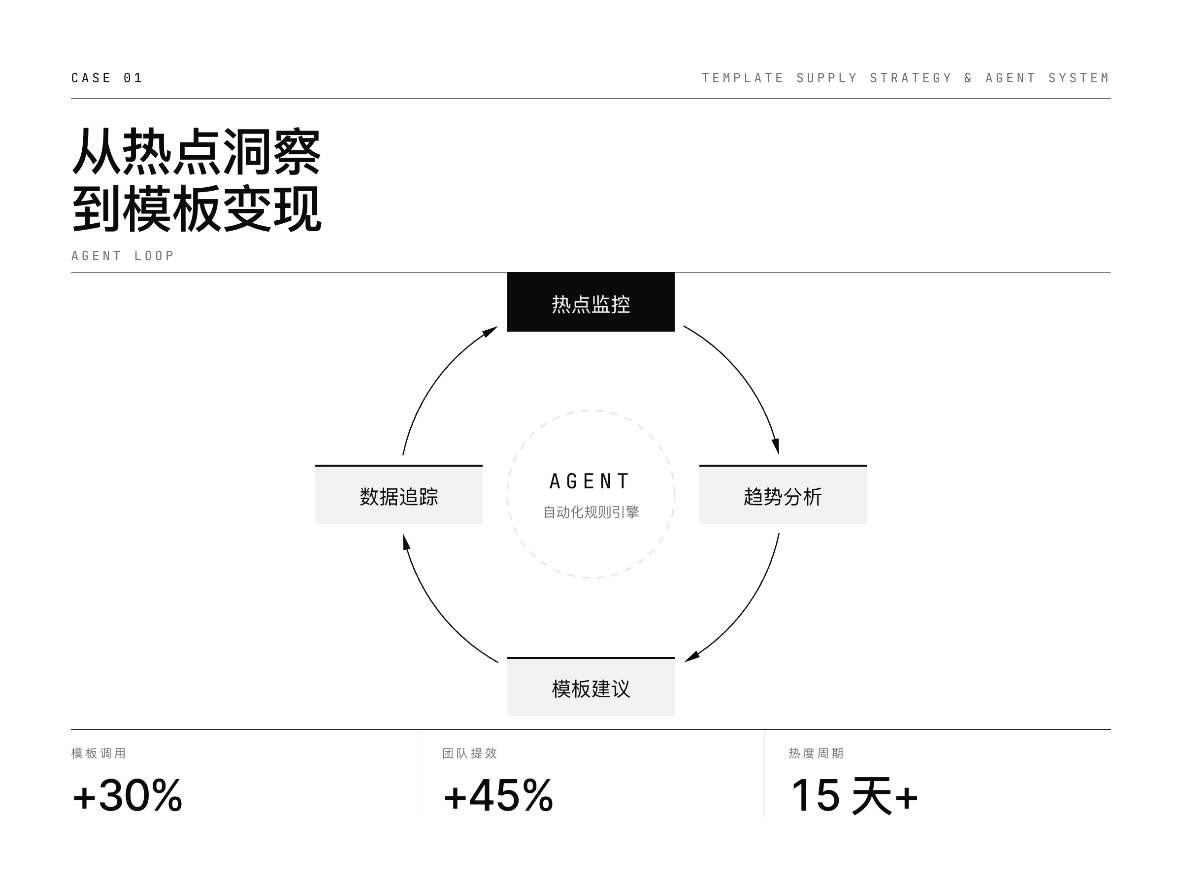Template Supply Strategy & Agent System